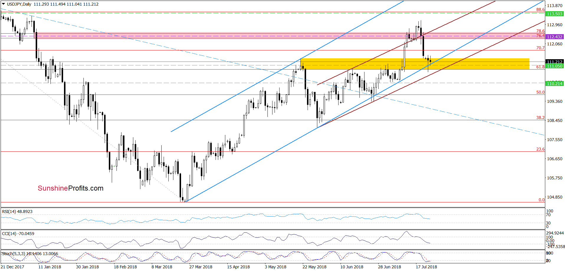 USD/JPY - daily chart