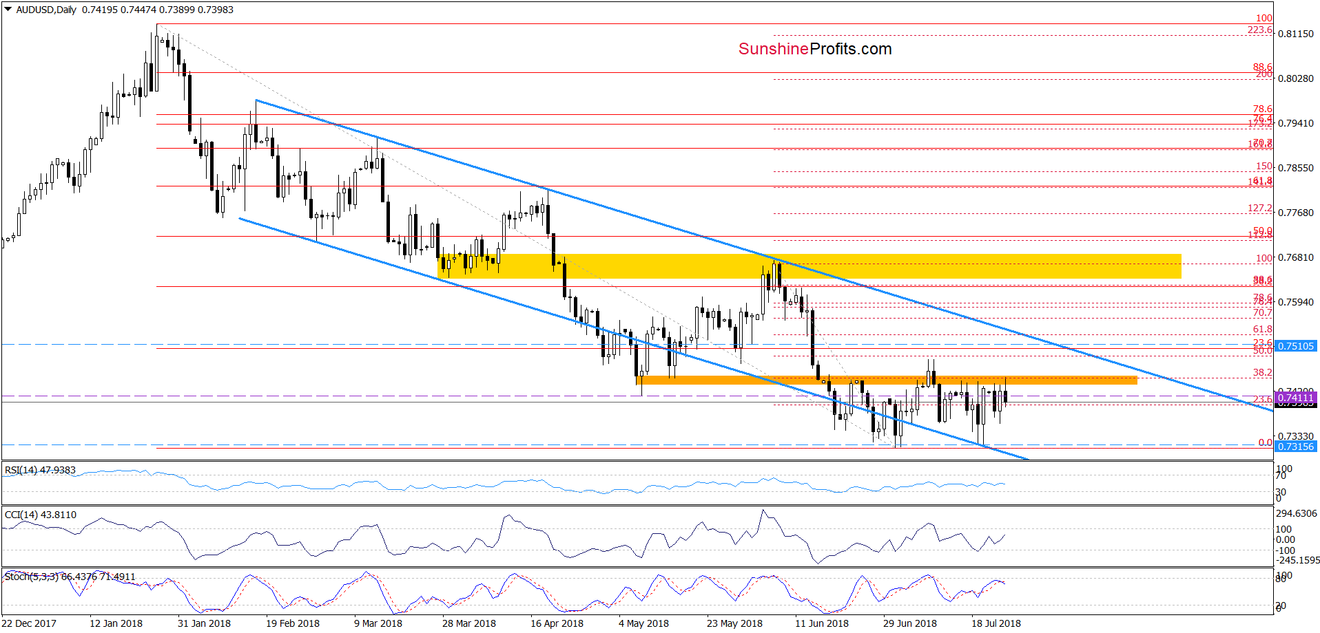 AUD/USD - daily chart