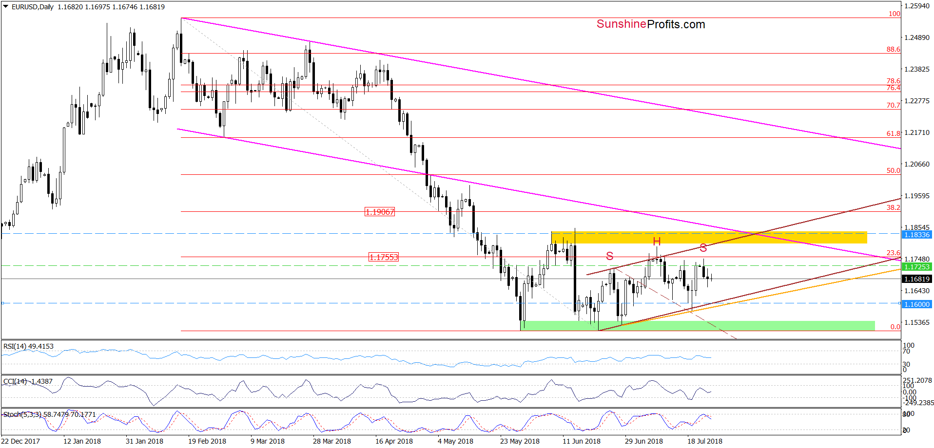 EUR/USD - the daily chart