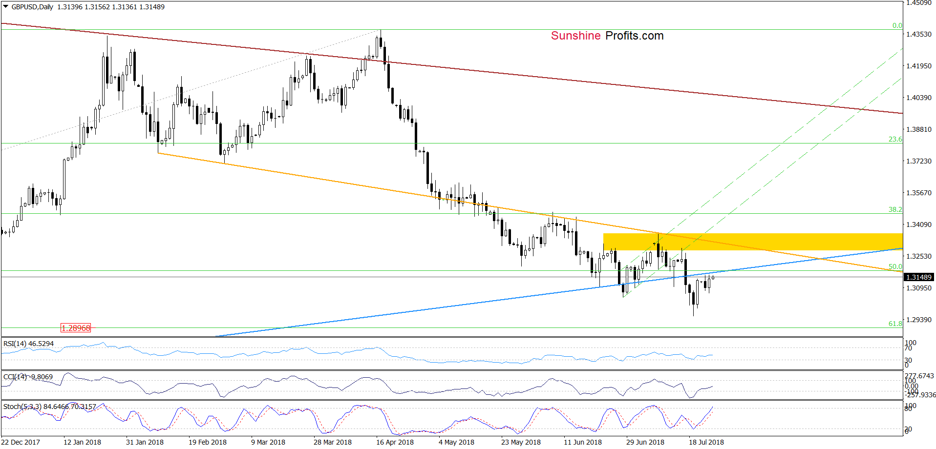 GBP/USD - the daily chart