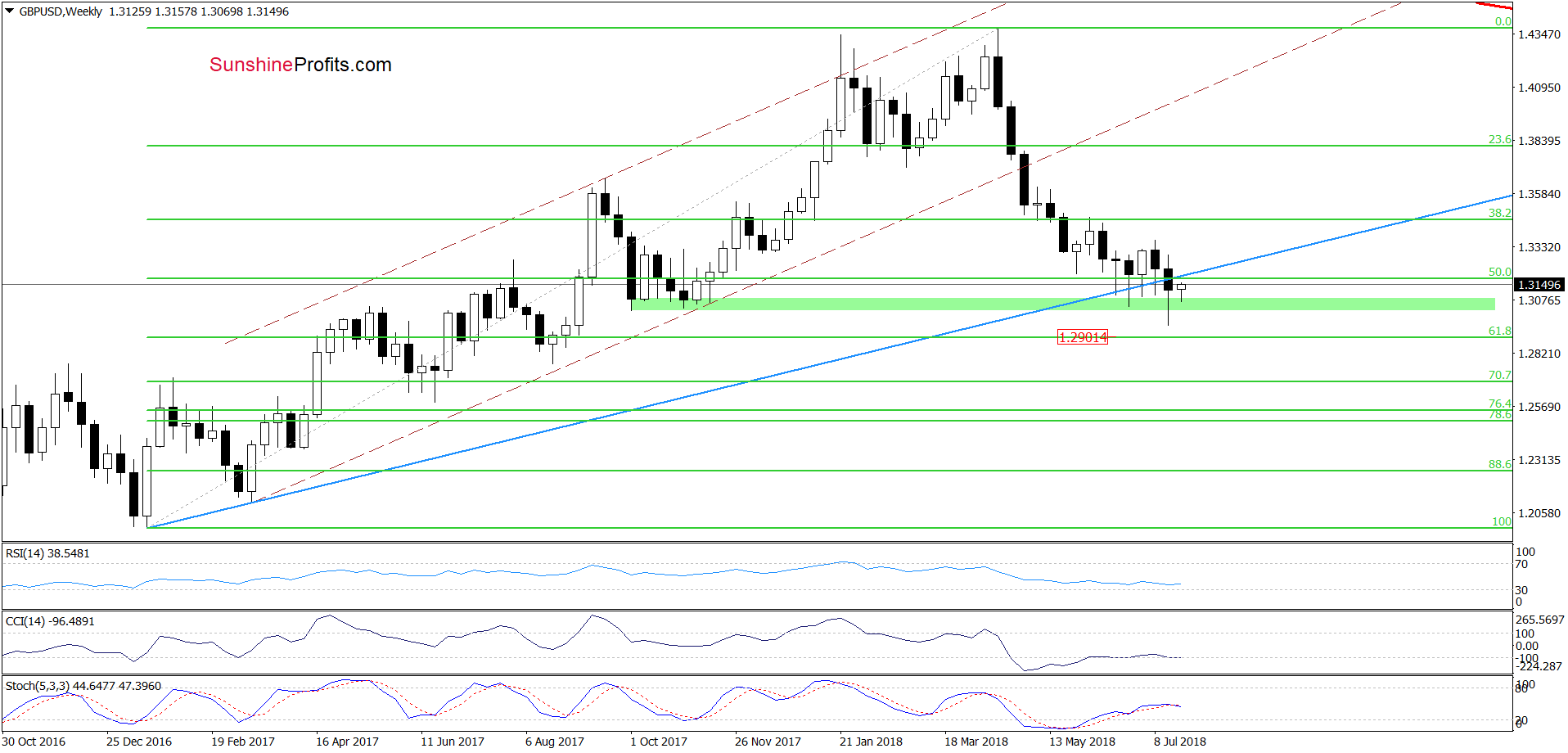 GBP/USD - the weekly chart