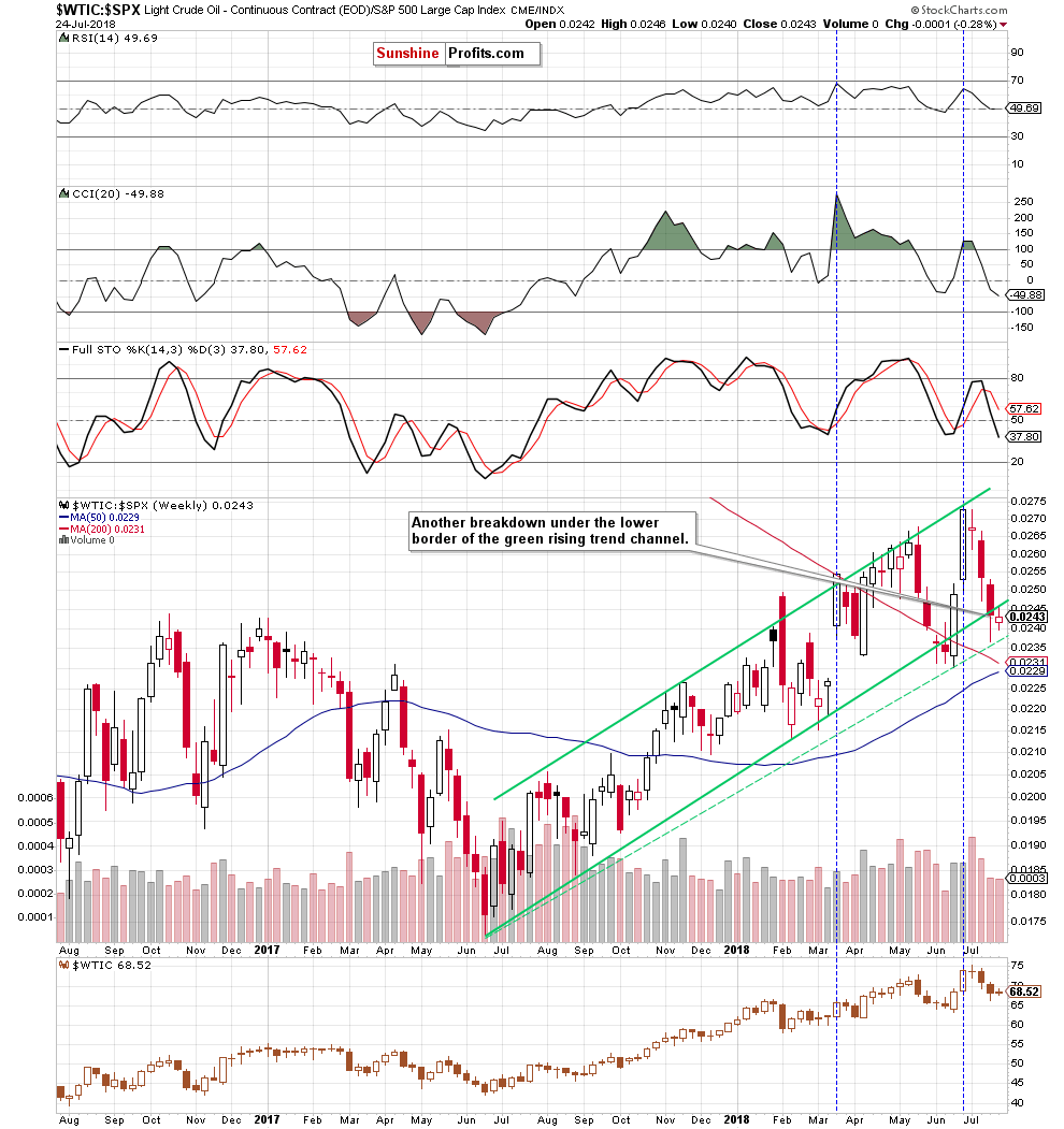 the oil-to-stocks ratio - the weekly chart