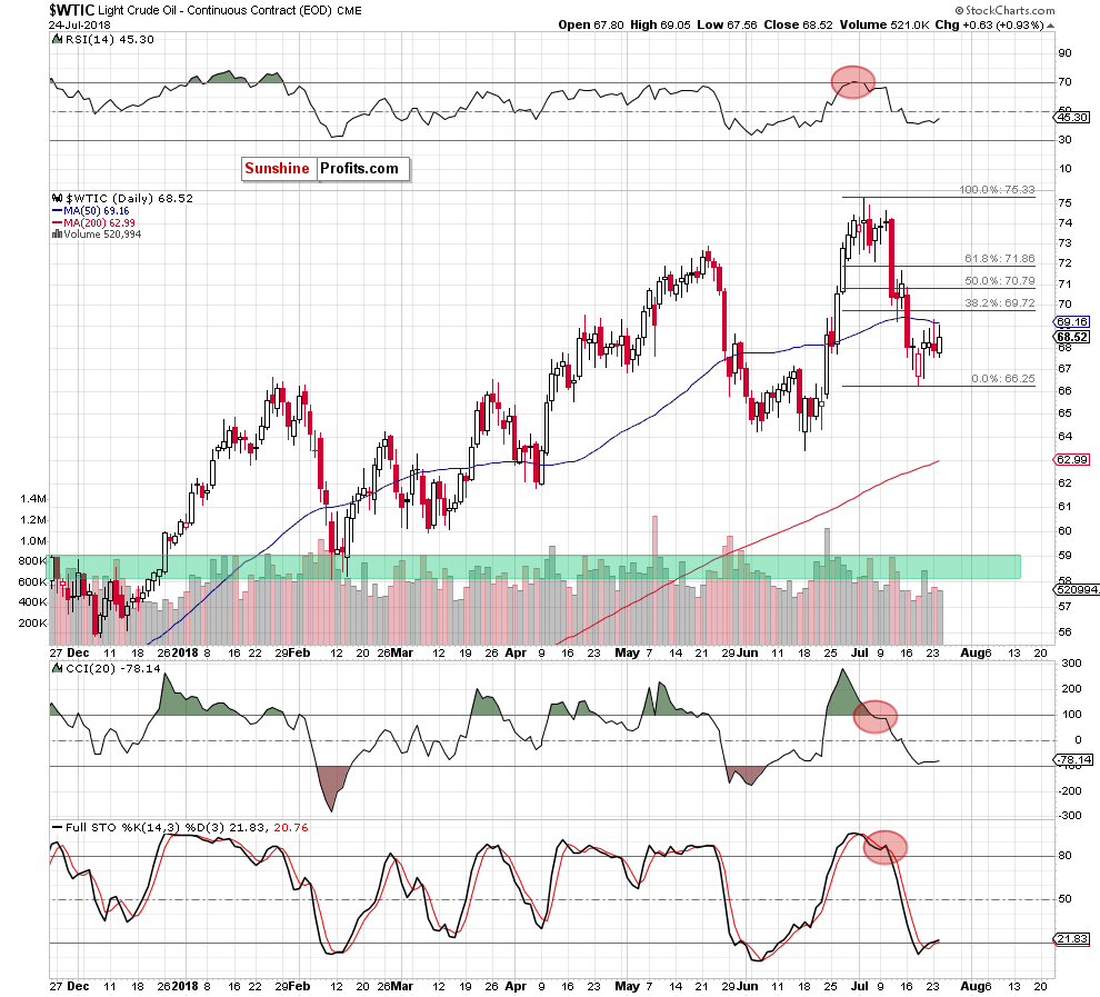 wtic - the daily chart