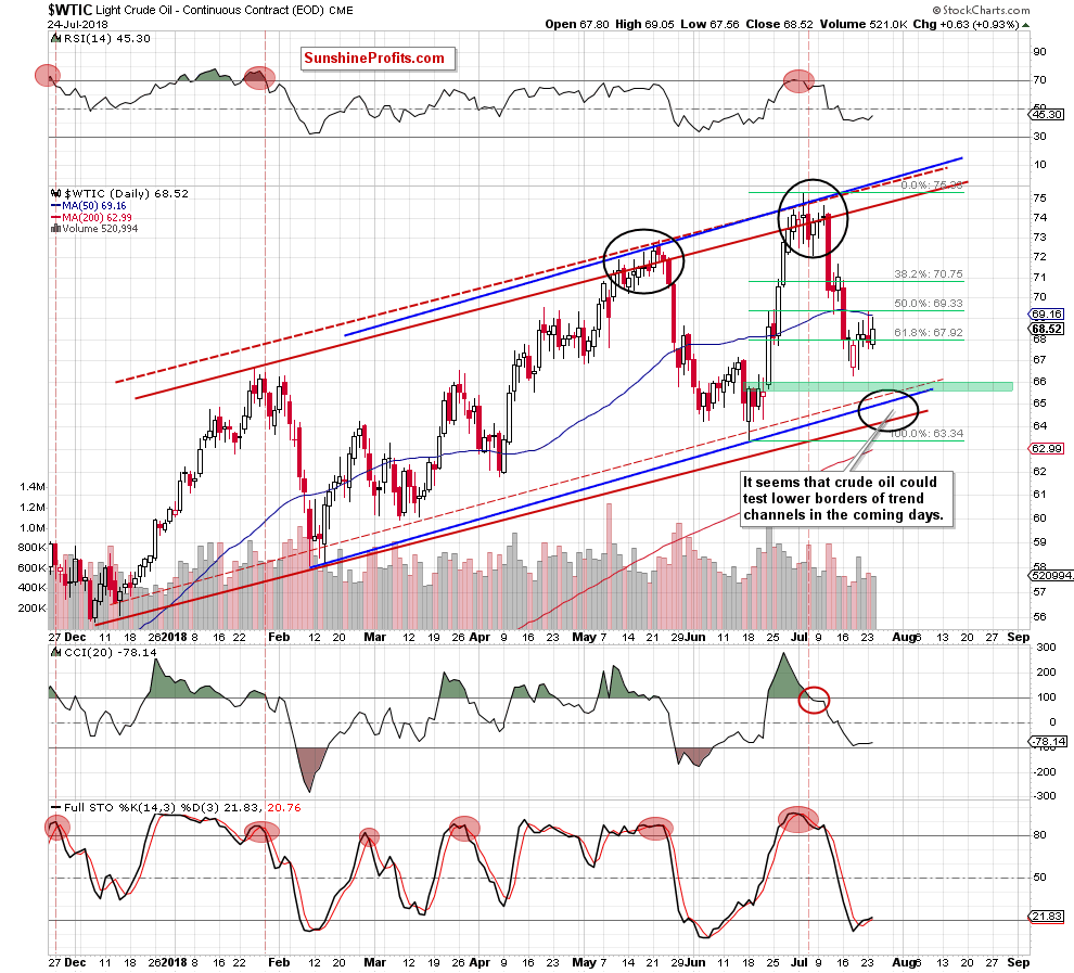 wtic - the daily chart