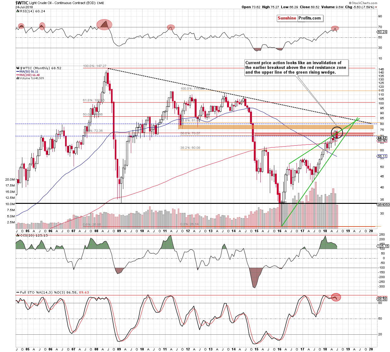 wtic - the monthly chart