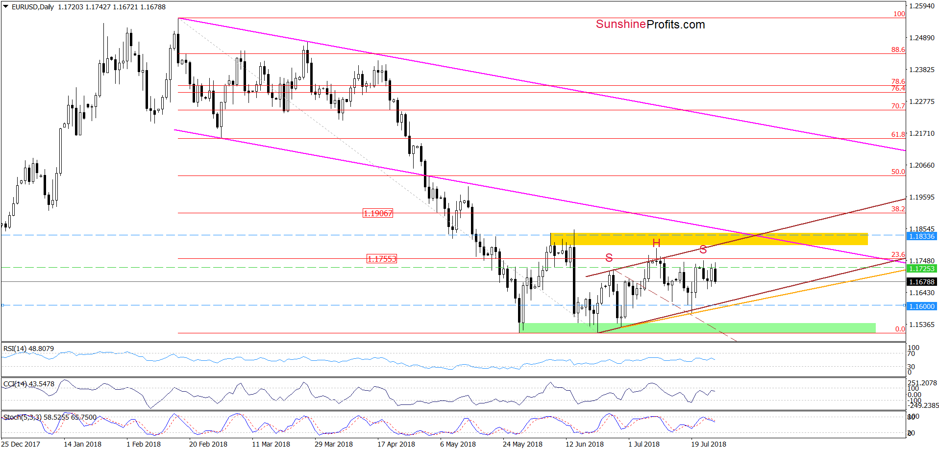 EUR/USD - the daily chart