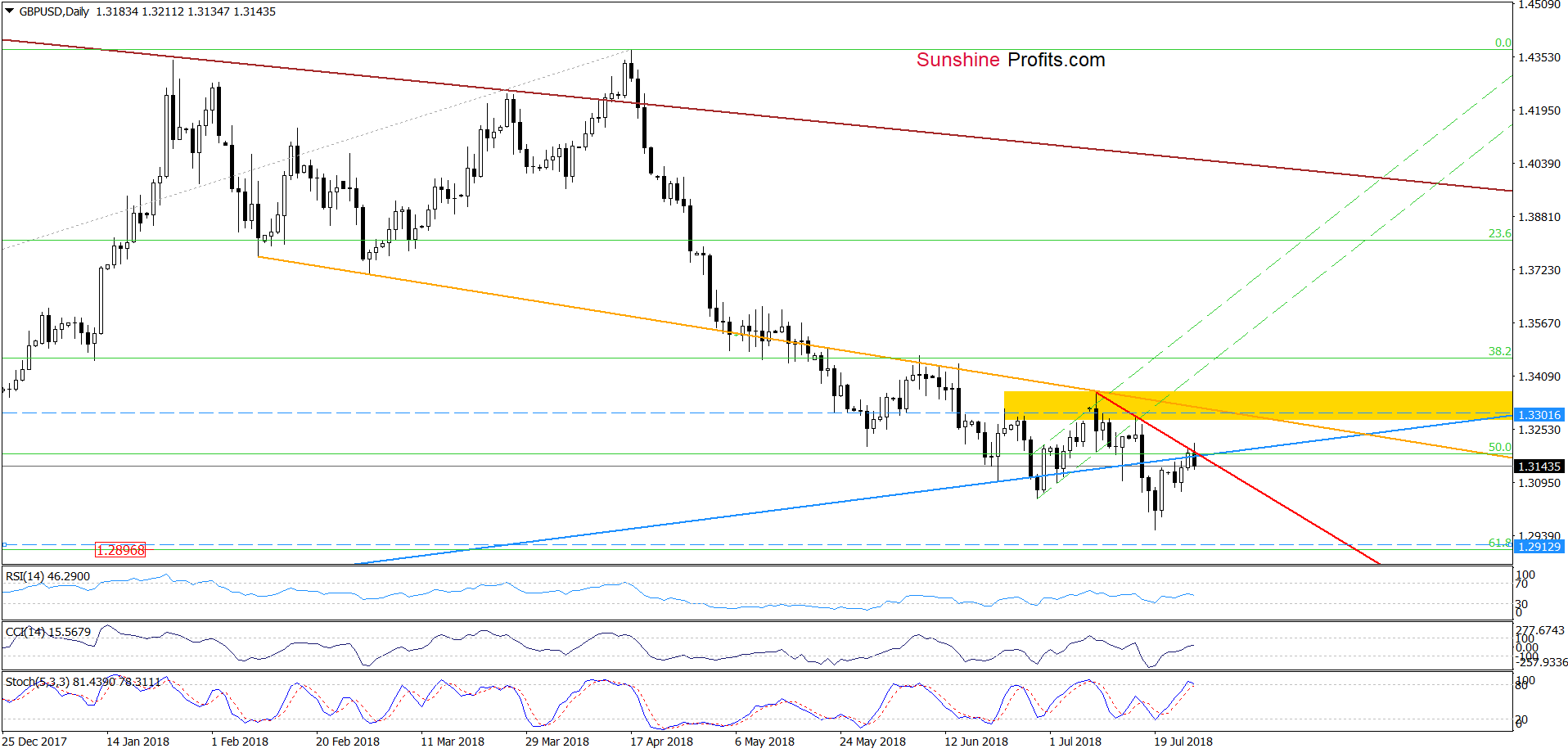 GBP/USD - the daily chart