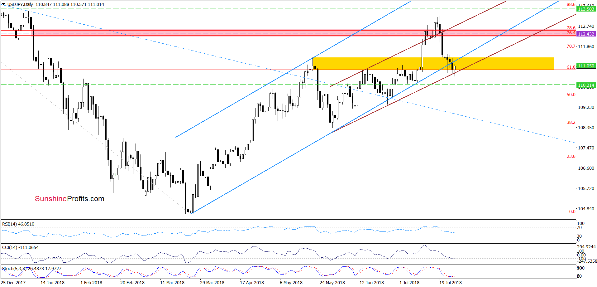 USD/JPY - daily chart