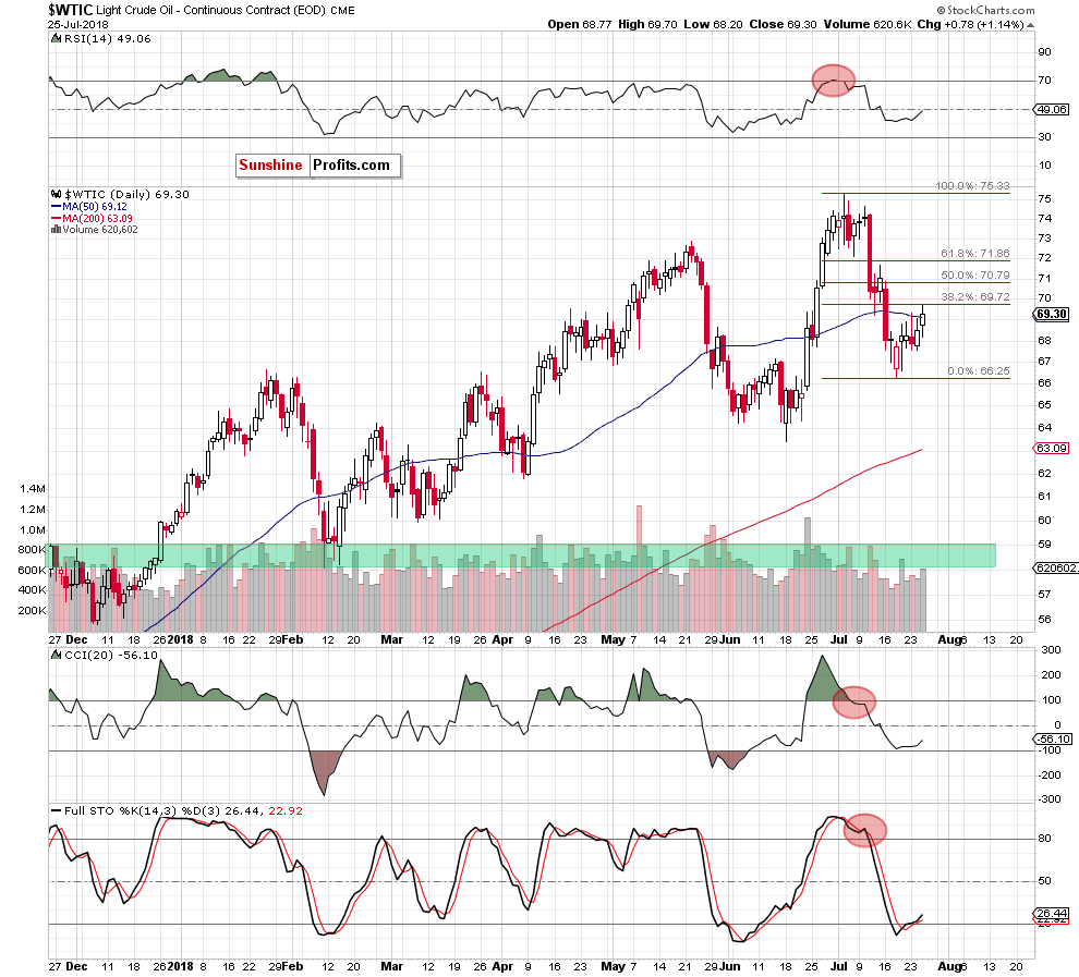 wtic - the daily chart