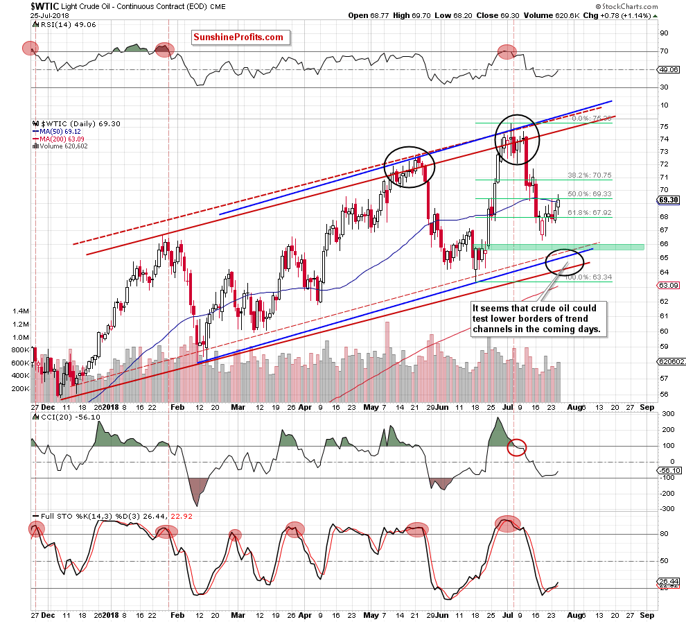 wtic - the daily chart