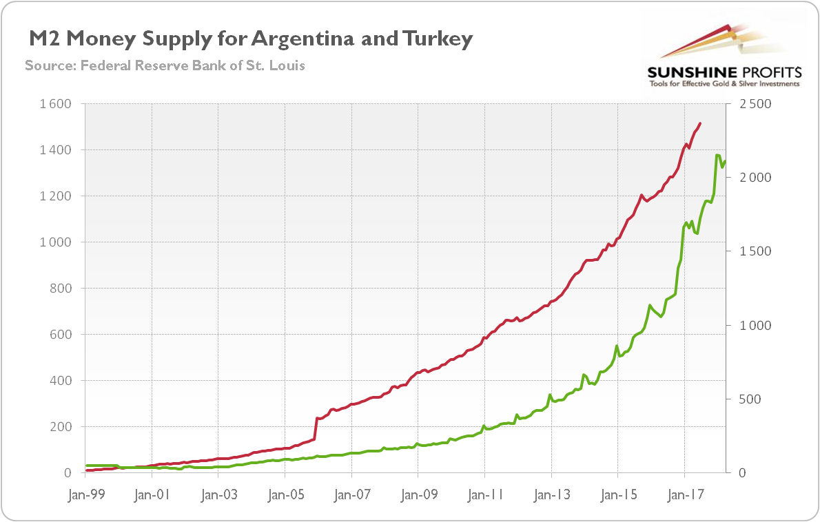 M2 money supply for Argentina and Turkey