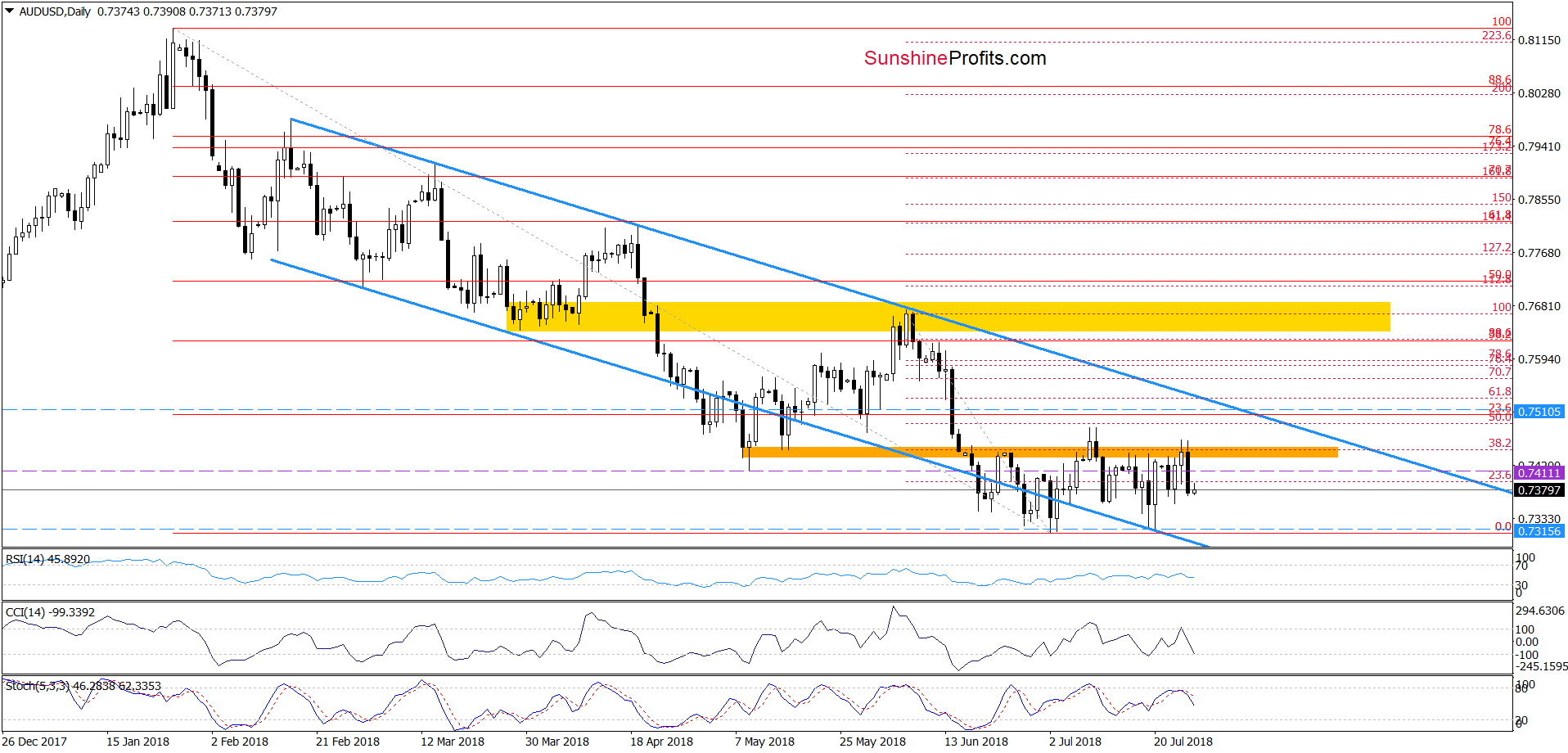 AUD/USD - daily chart