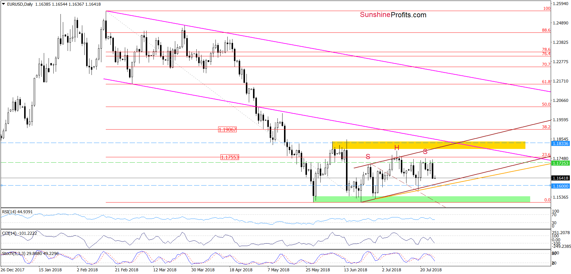 EUR/USD - the daily chart