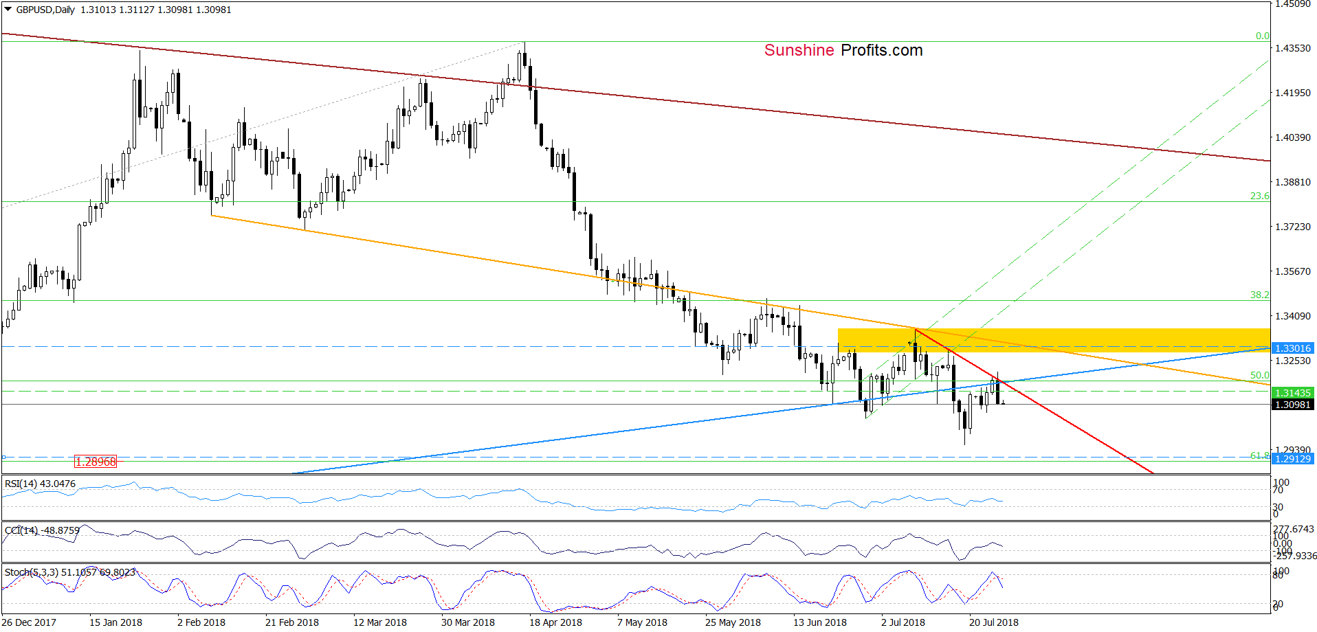 GBP/USD - the daily chart