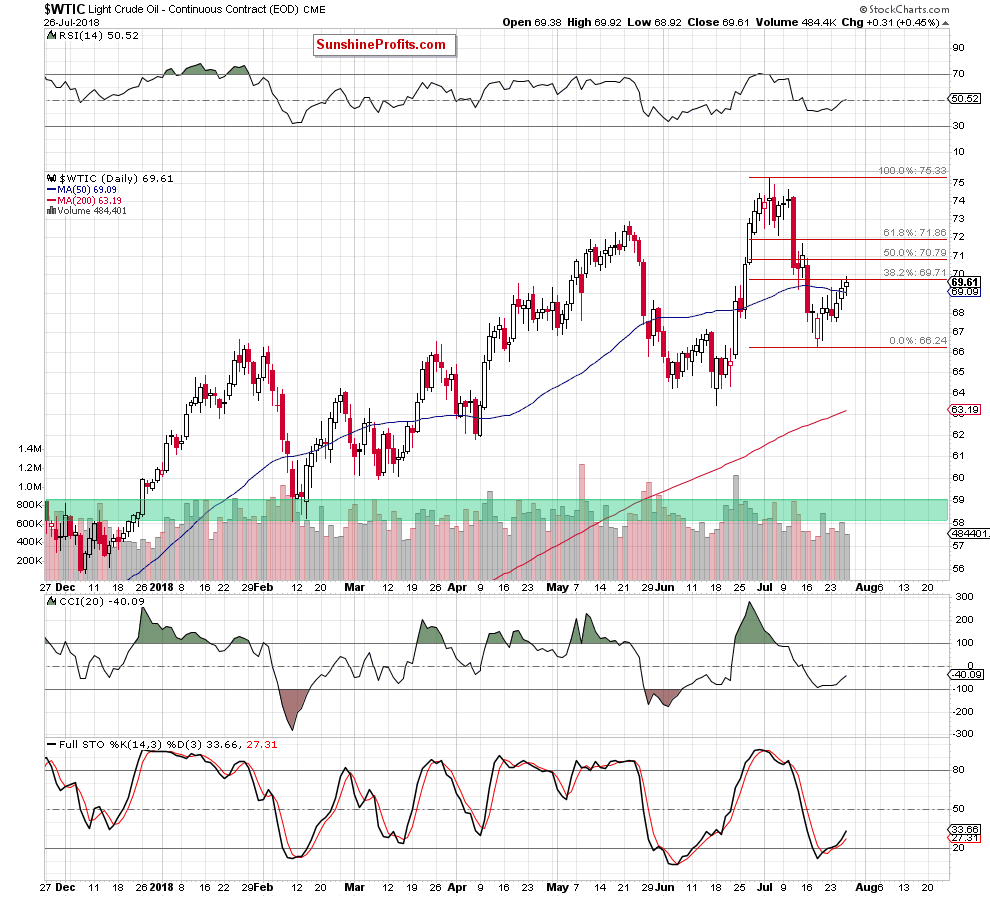 Oil chart