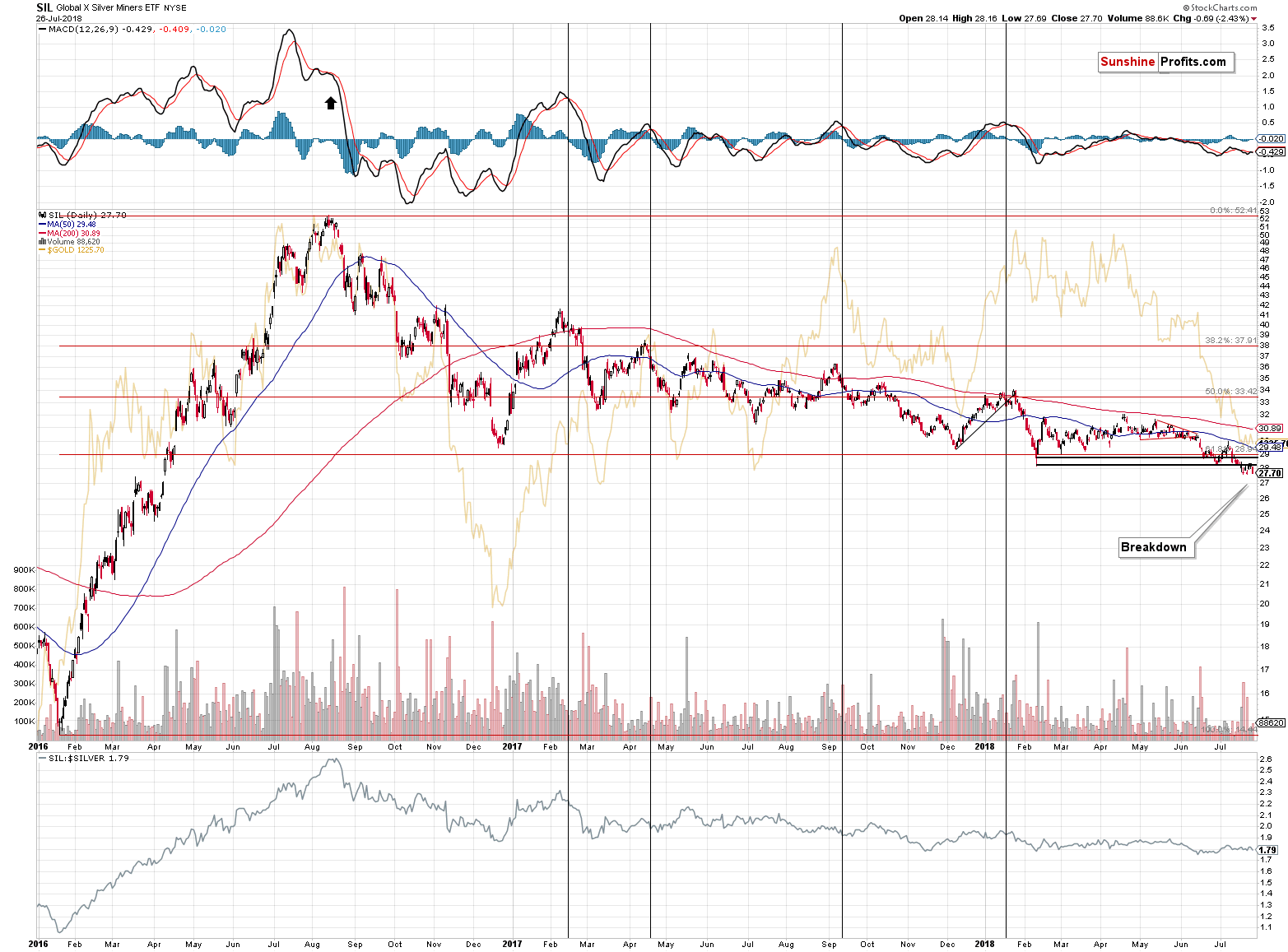 Silver stocks chart