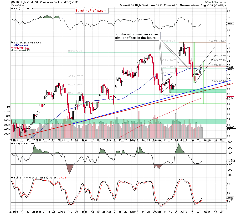 Oil chart