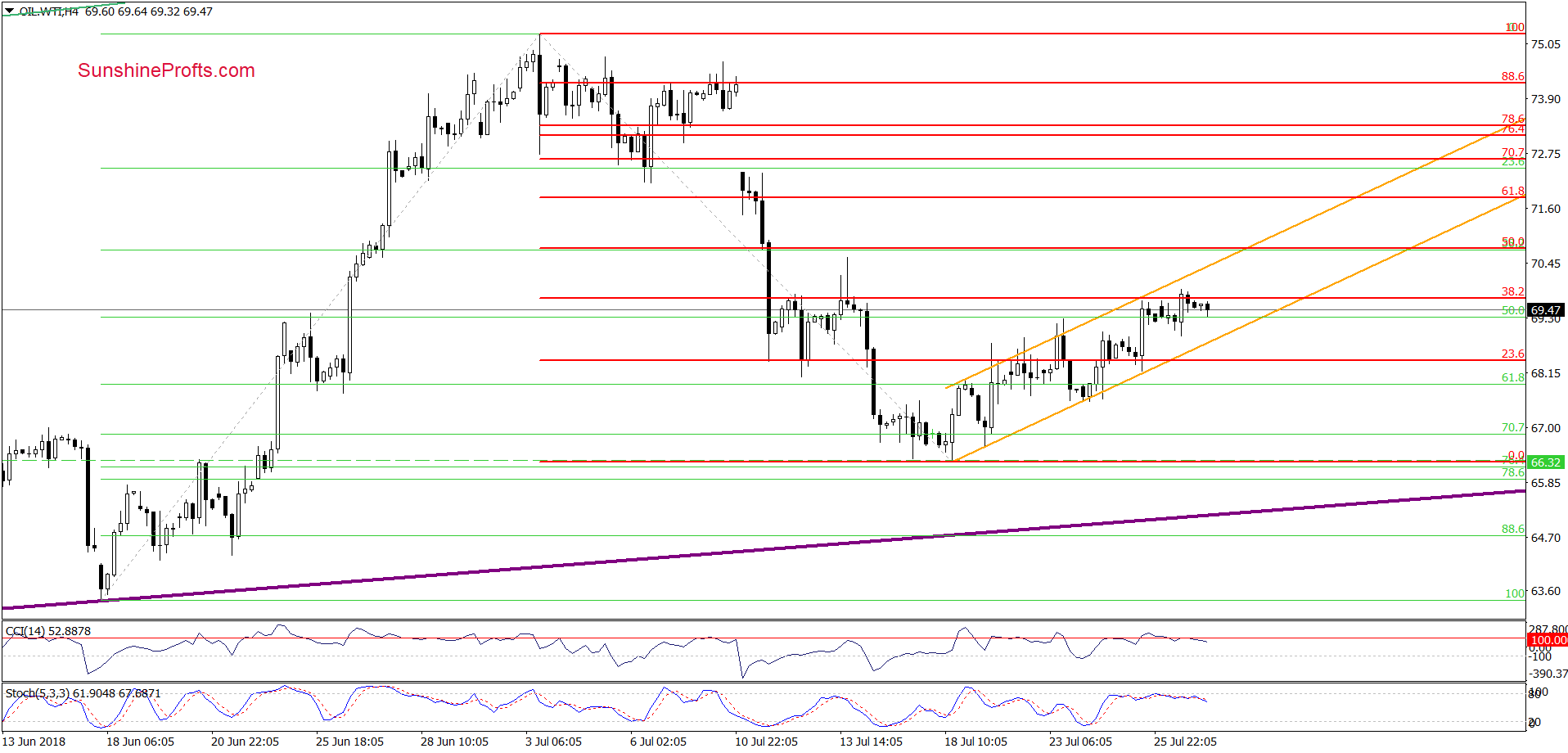 Oil chart