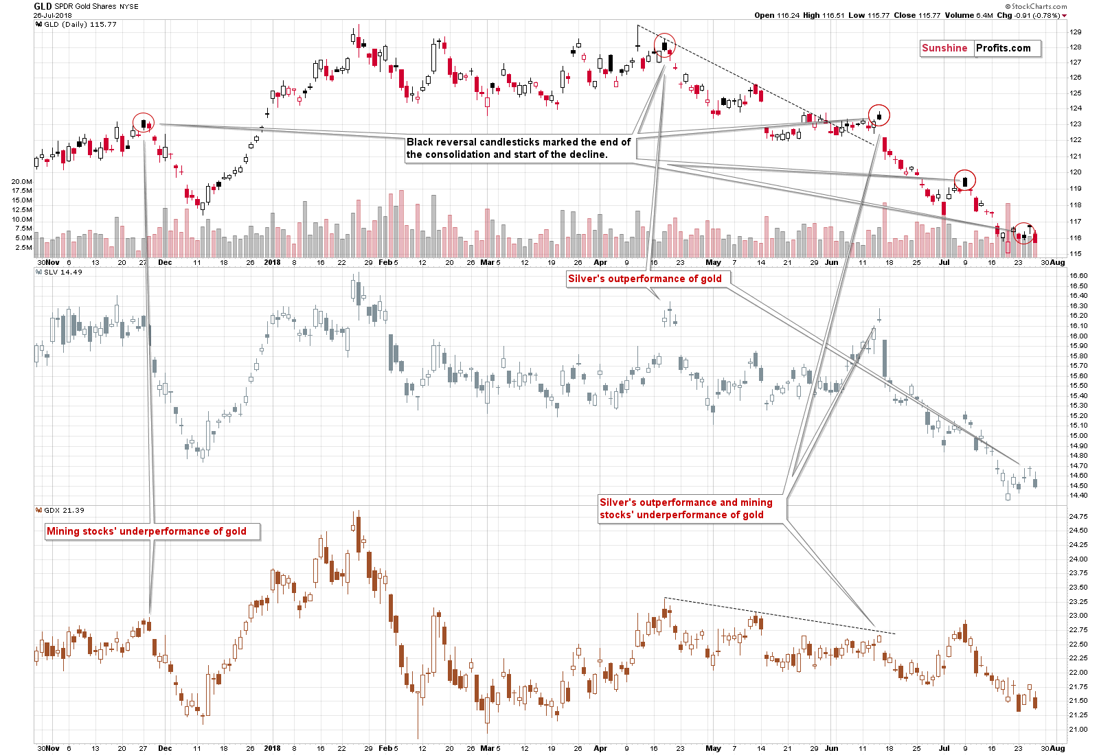 Gold chart