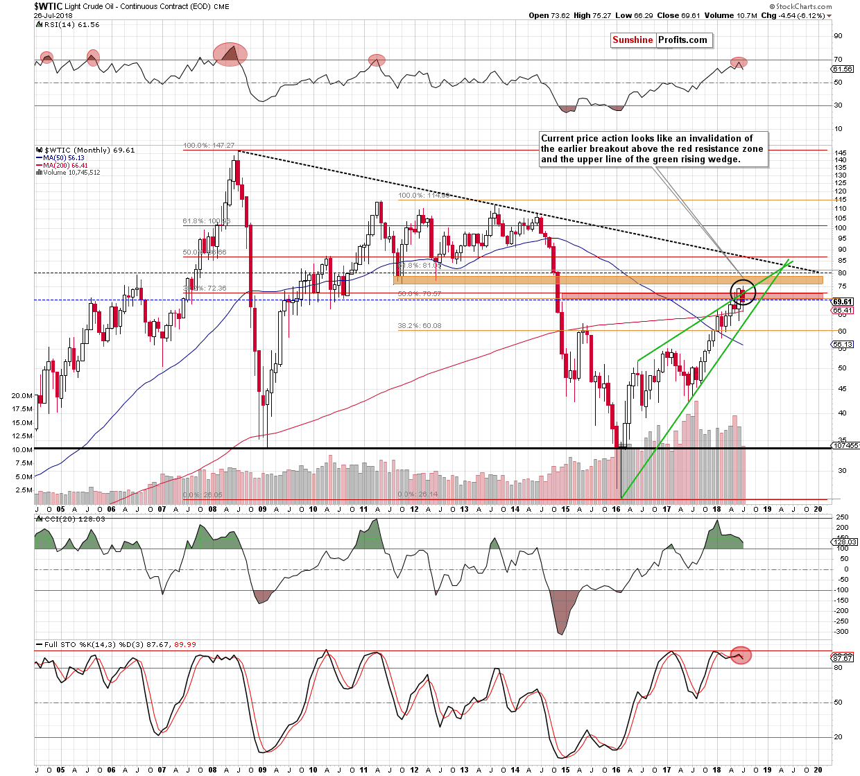 Oil chart