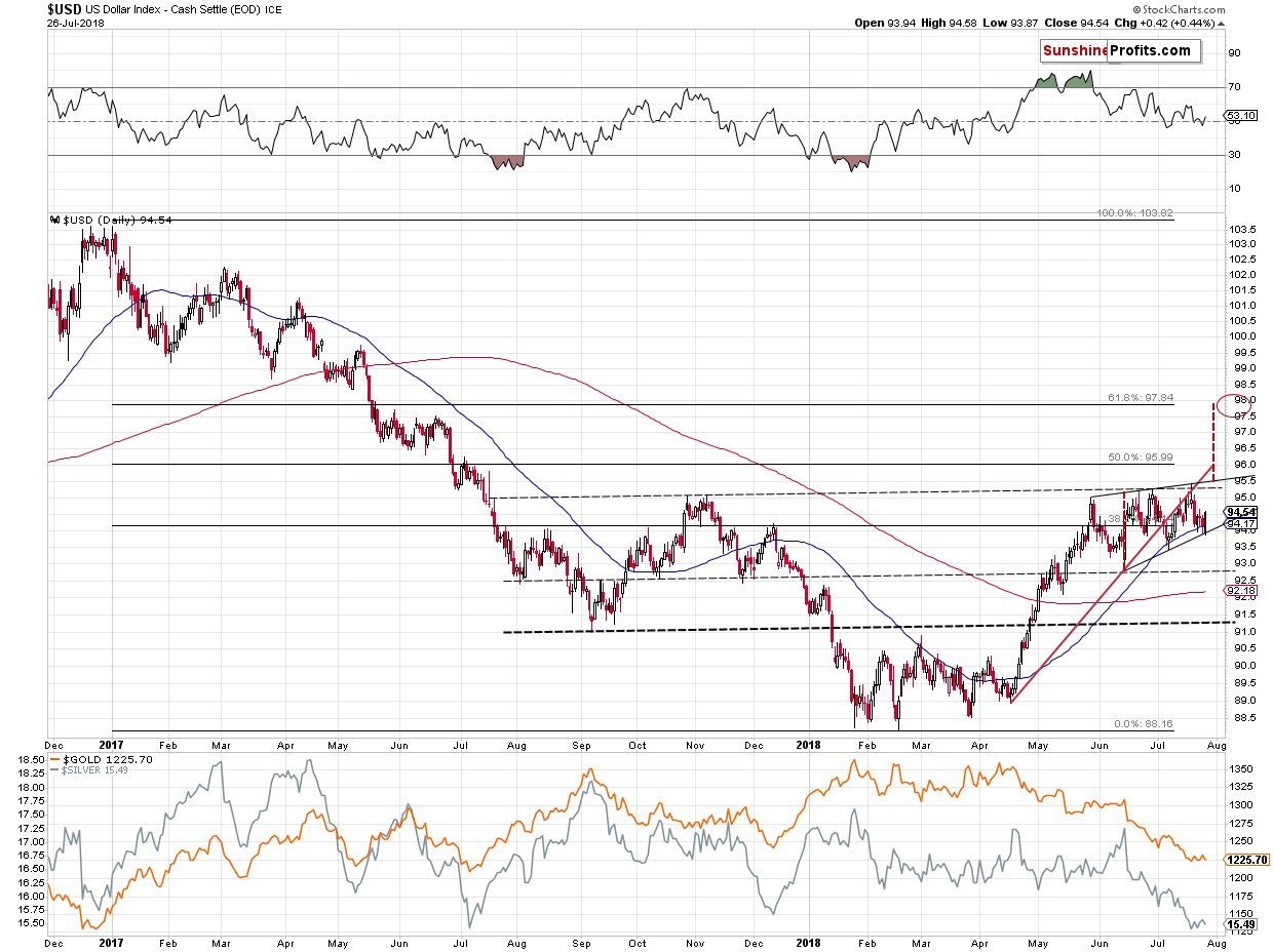 U.S. dollar chart