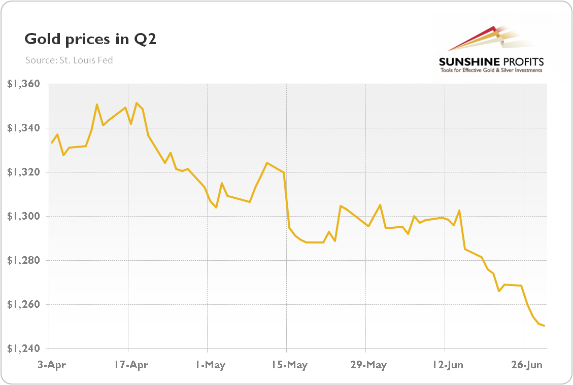 Gold prices in Q2 of 2018 (London P.M Fix, in $)