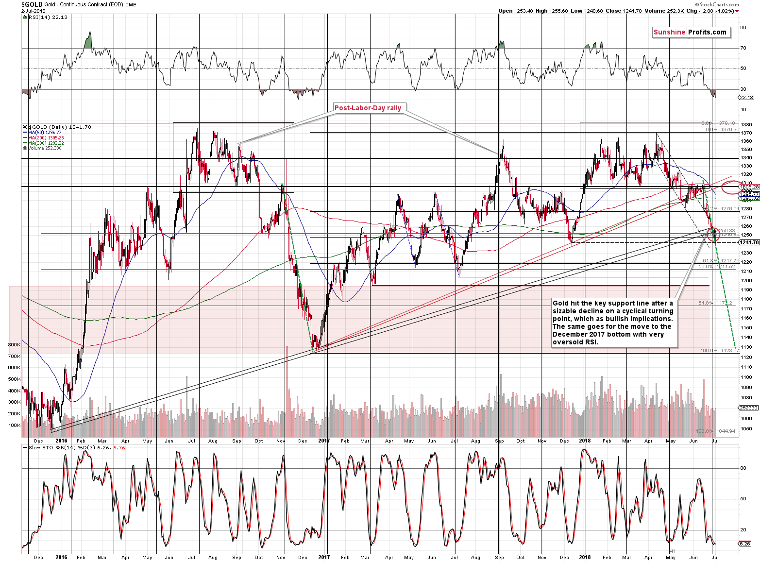 Gold - Continuous Contract