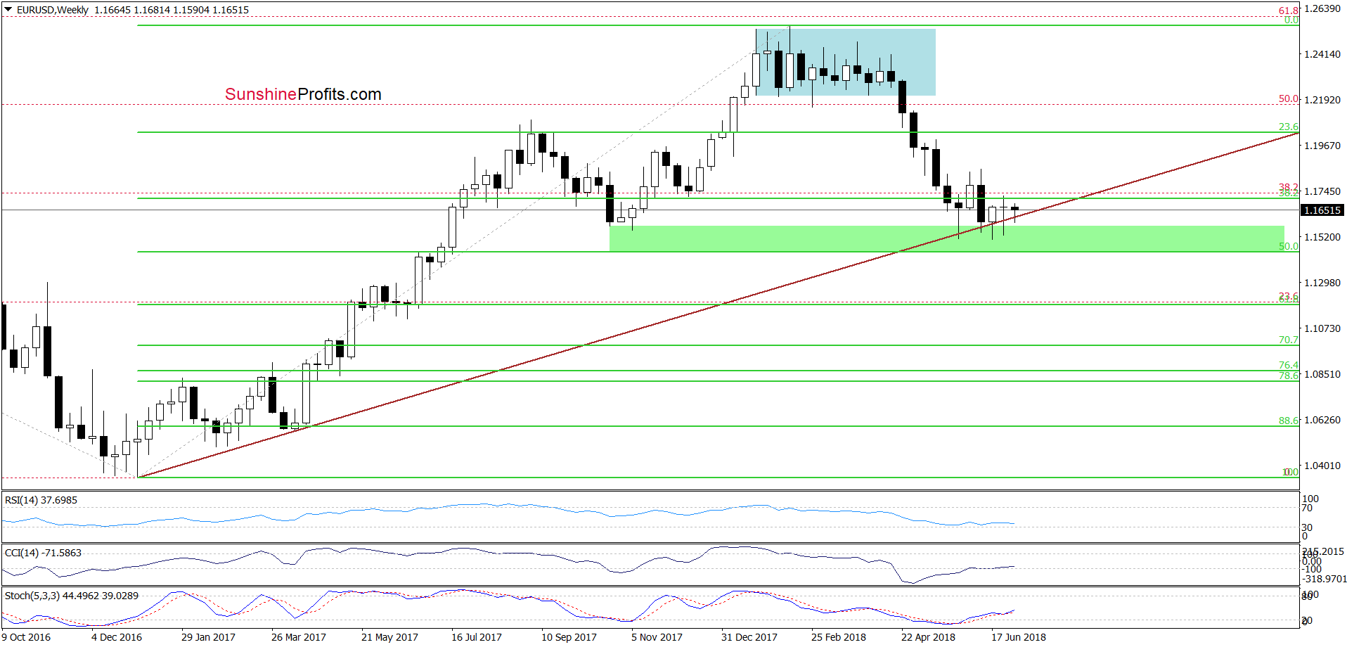 EUR/USD - weekly chart