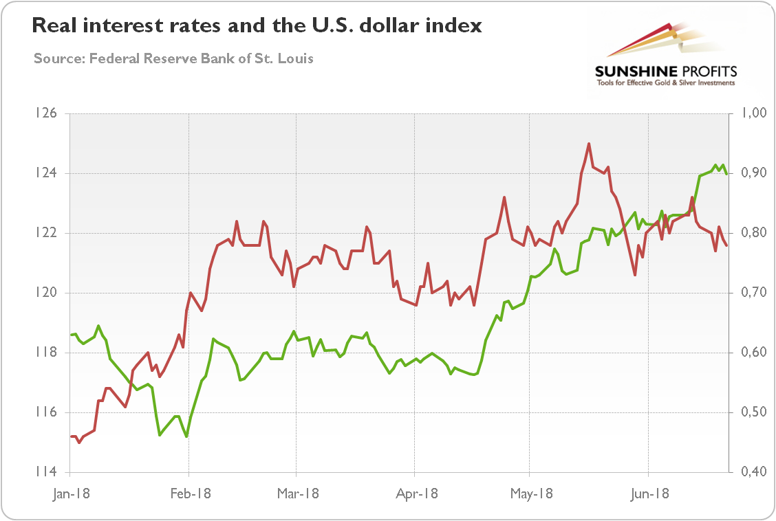 Real interest rates (red line, right axis, 10-year inflation-indexed Treasuries, in %) and the U.S. dollar strength (green line, left axis, broad trade weighted index) in 2018