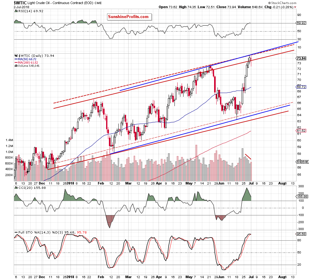 wtic - the daily chart