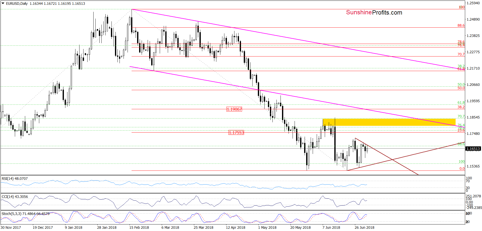 EUR/USD - daily chart