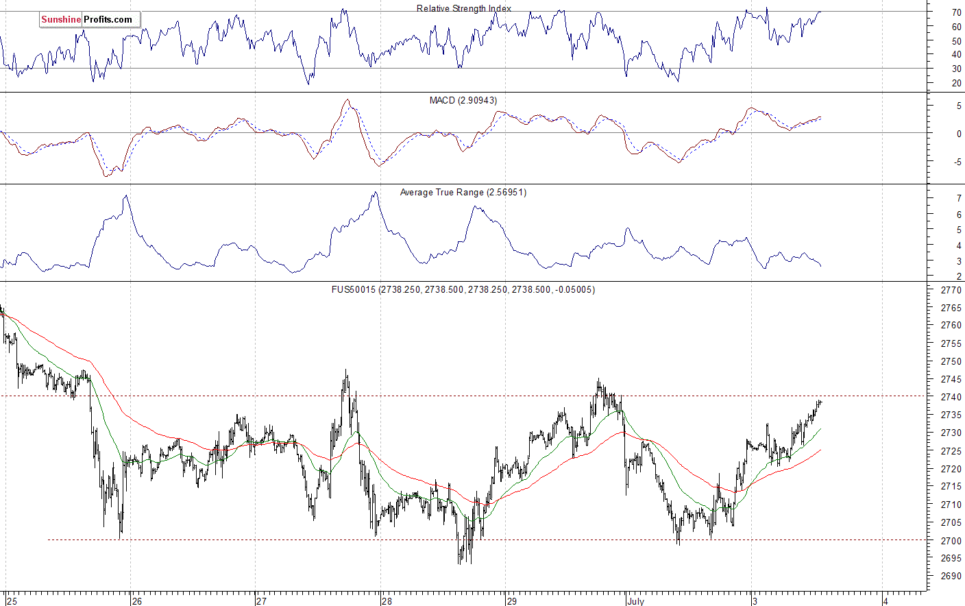 S&P 500 futures contract - S&P 500 index chart