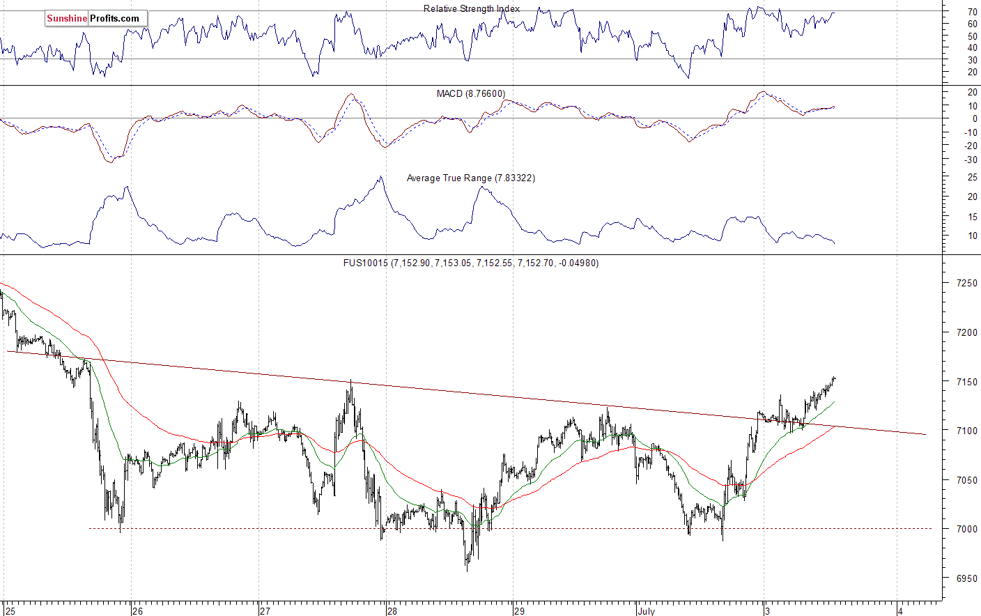 Nasdaq 100 futures contract - Nasdaq 100 index chart