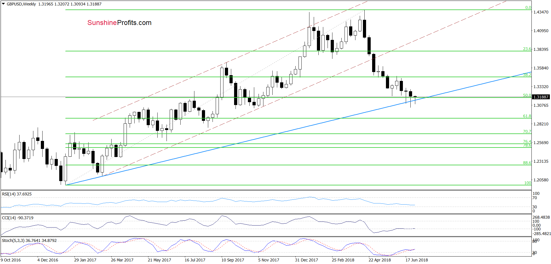 GBP/USD - weekly chart