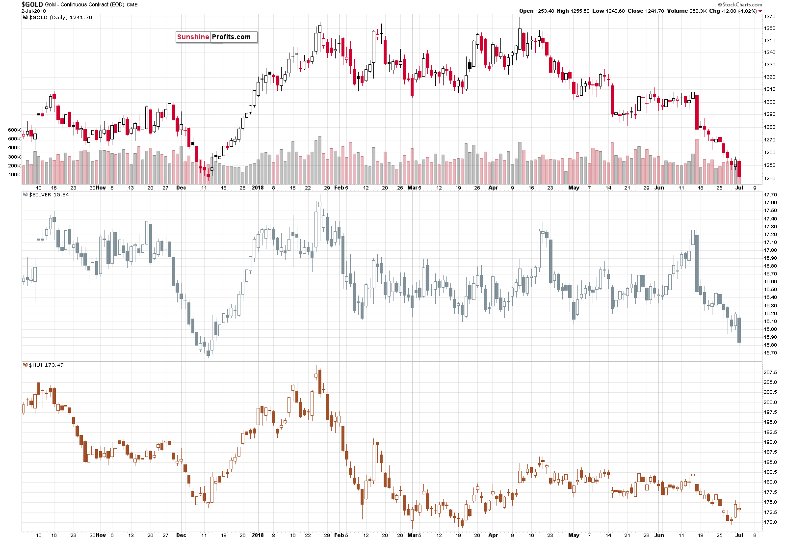 Gold - Continuous Contract