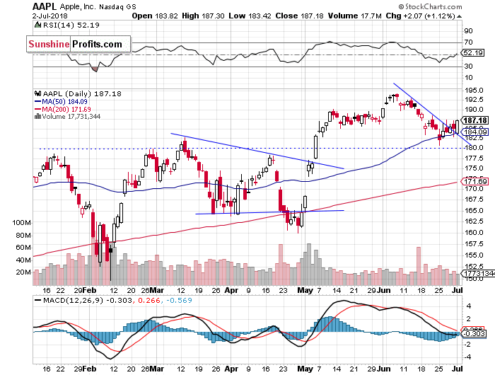 Daily Apple, Inc. chart - AAPL