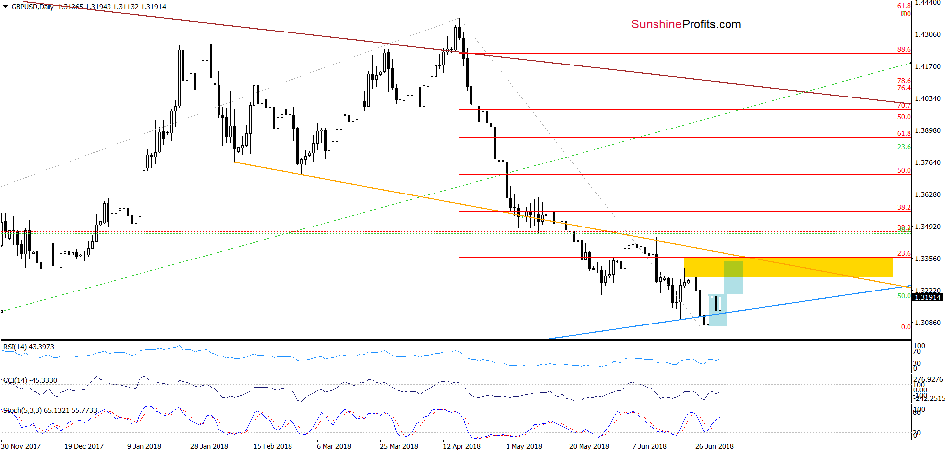 GBP/USD - daily chart