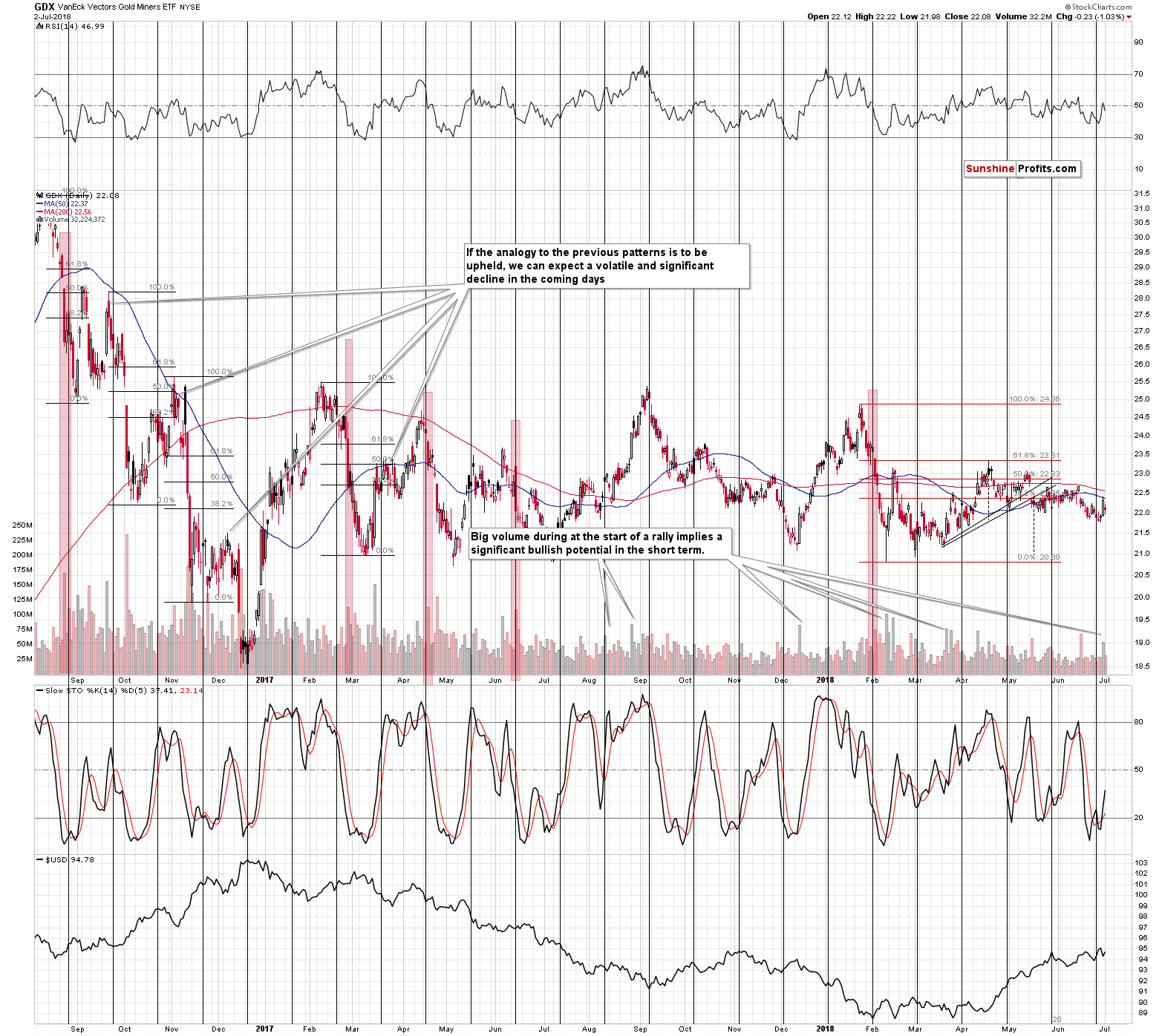 VanEck Vectors Gold Miners ETF