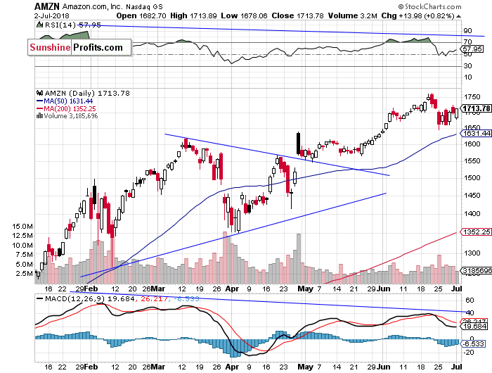 Daily Amazon.com, Inc. chart - AMZN