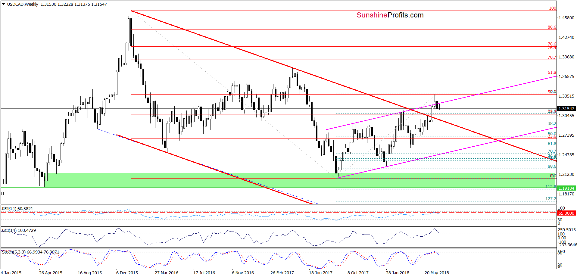 USD/CAD - weekly chart