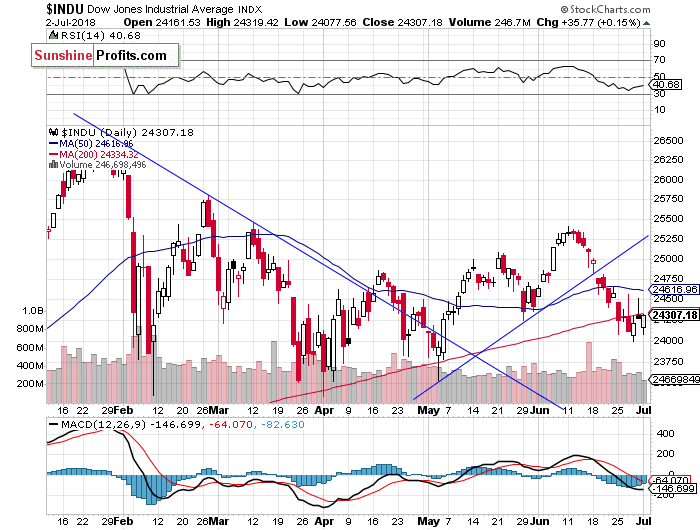 Daily DJIA index chart - DJIA, Blue-Chip Index