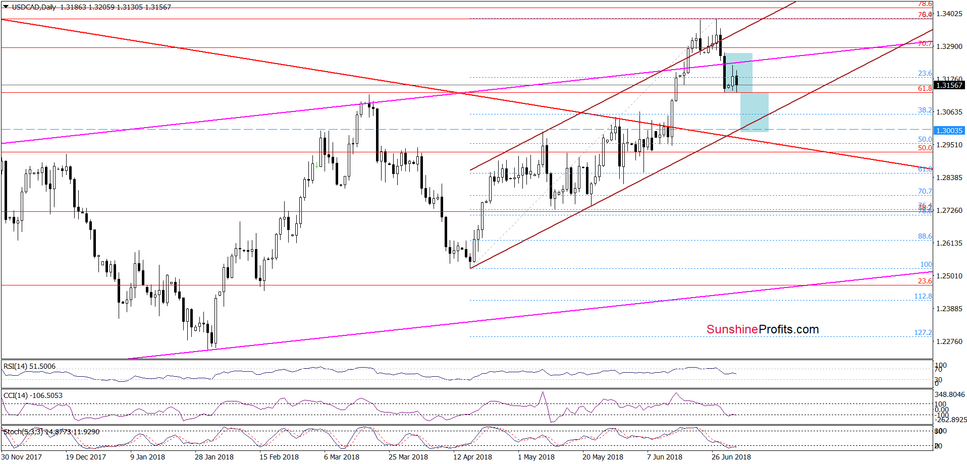 USD/CAD - daily chart