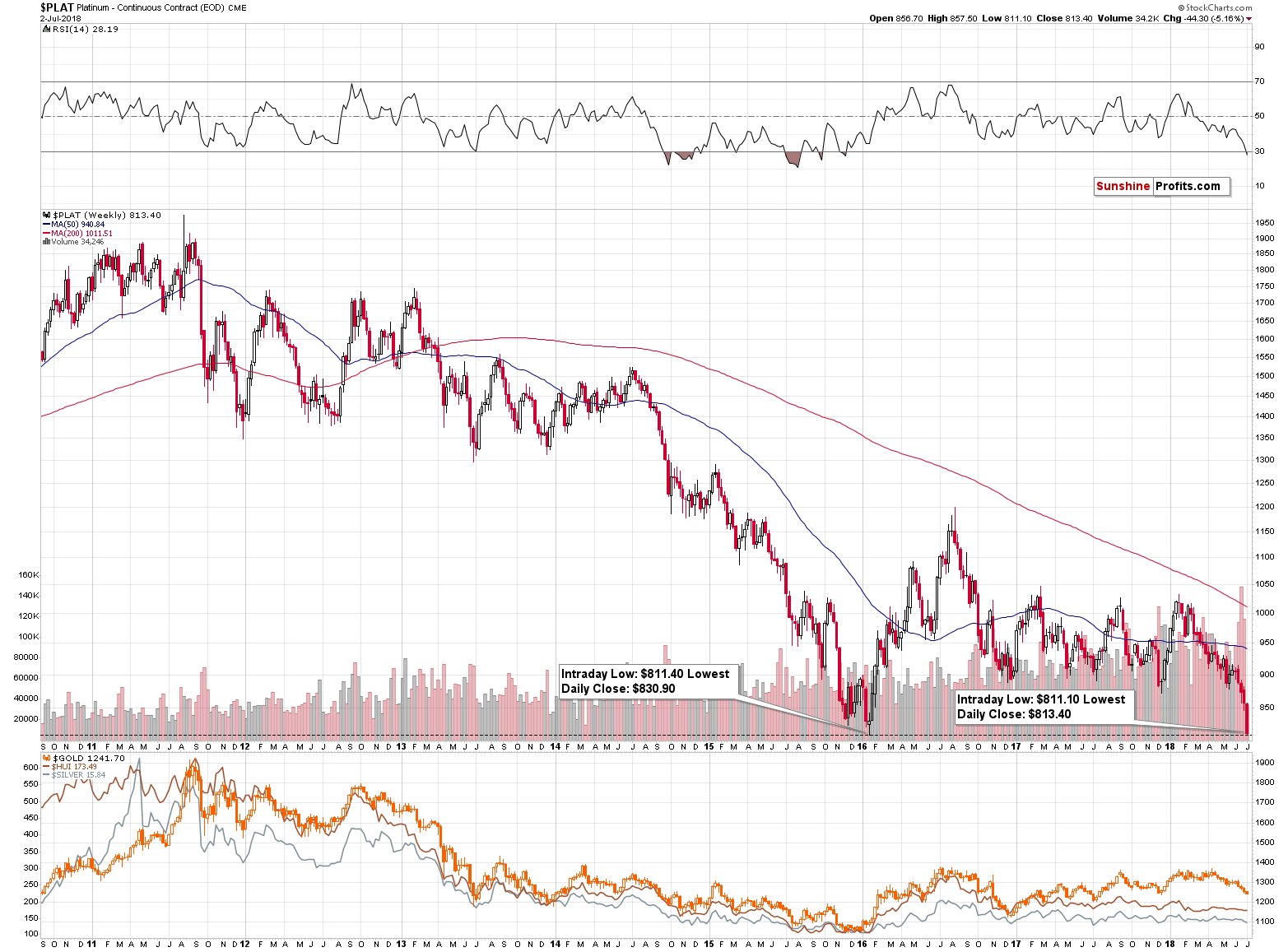 Platinum - Continuous Contract