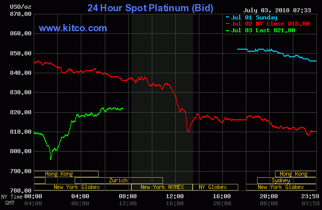 24 Hour Spot Platinum (Bid)