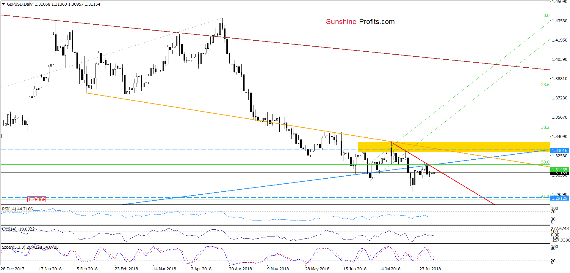 GBP/USD - the daily chart