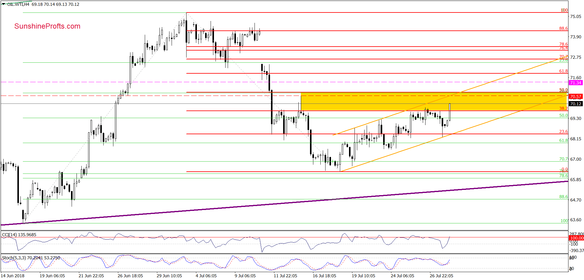 wtic - the 4-hour chart