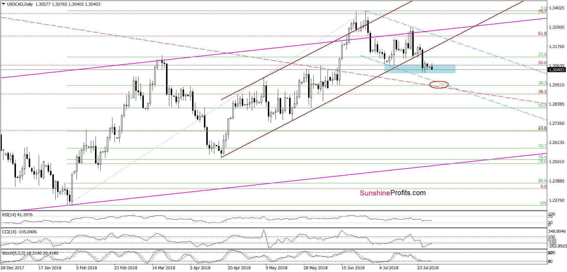 USD/CAD - the daily chart