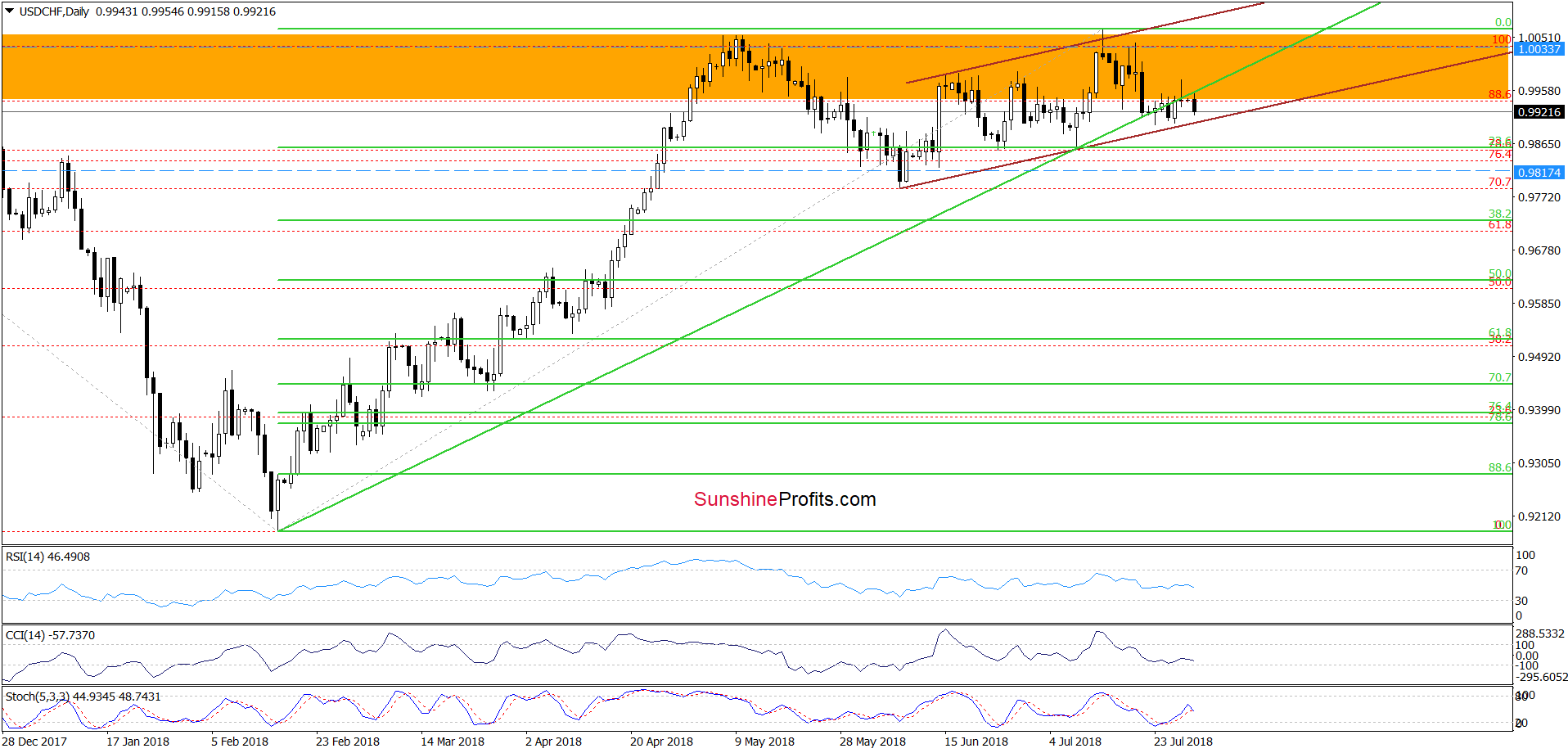 USD/CHF - the daily chart