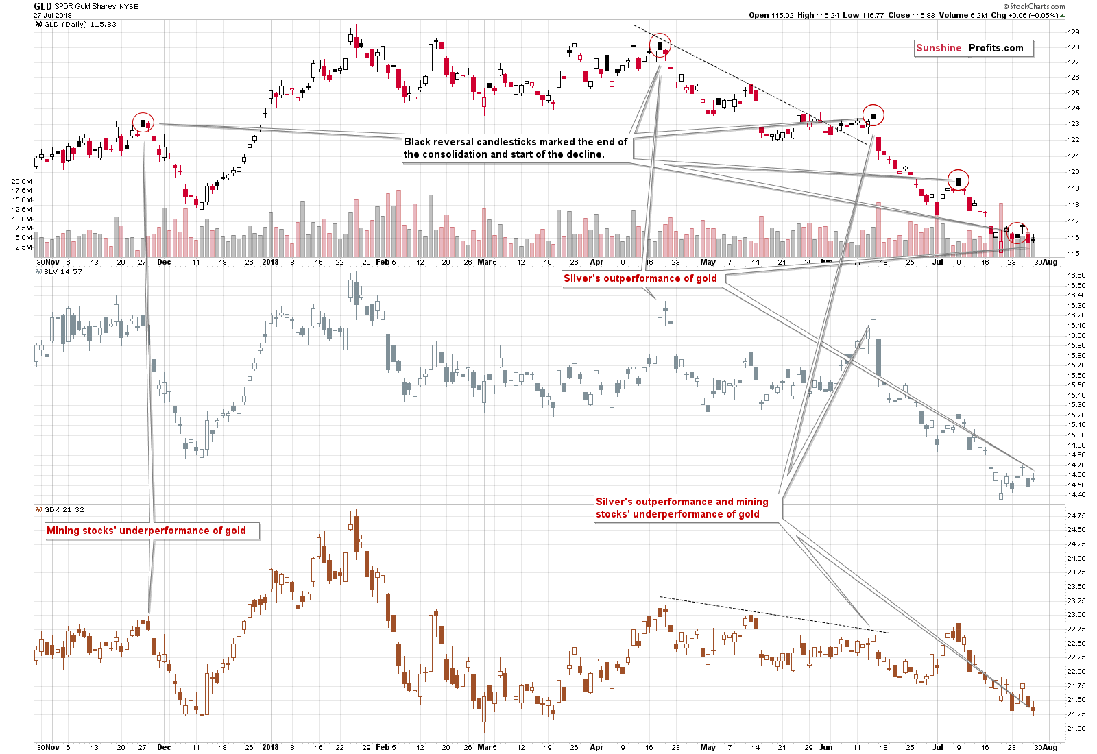 Gold chart