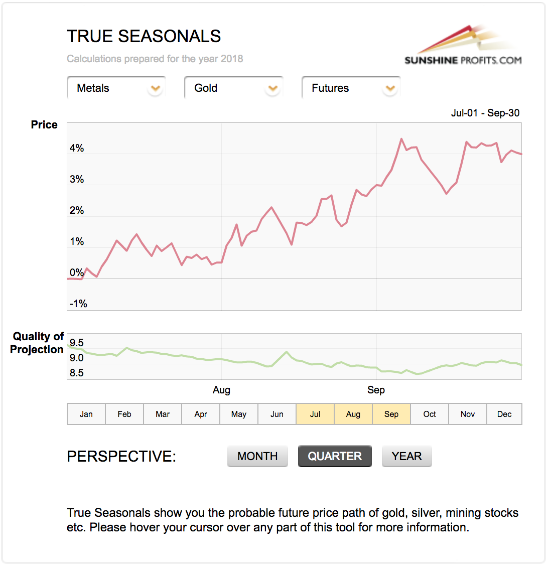 Gold seasonality chart